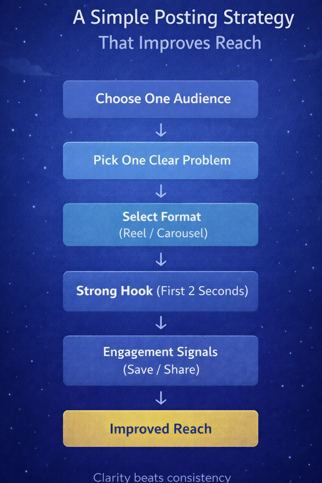 instagram posting strategy