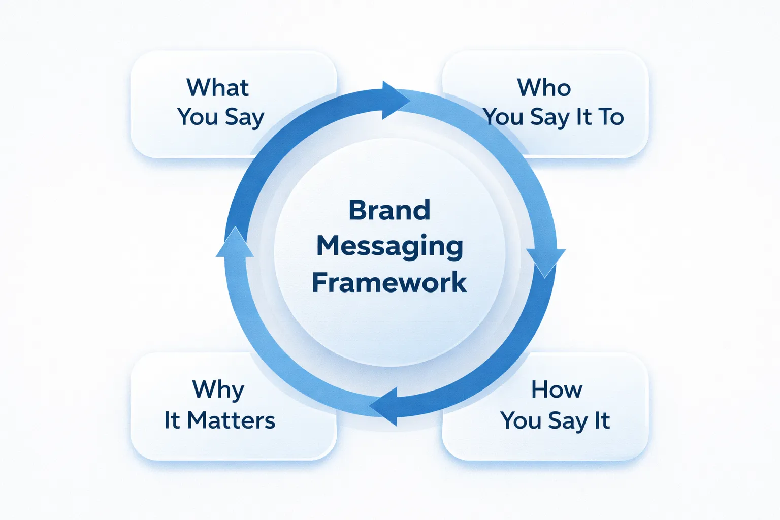Circular diagram explaining brand messaging framework with what, who, how, and why elements