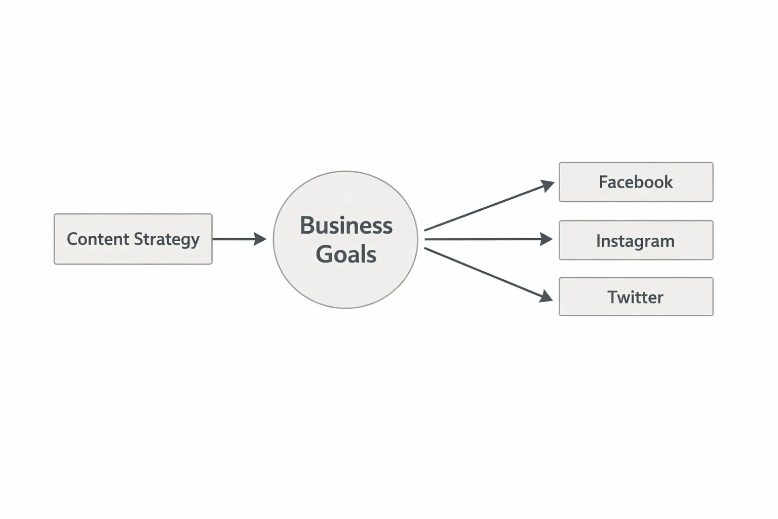 business-goals-to-social-media-strategy