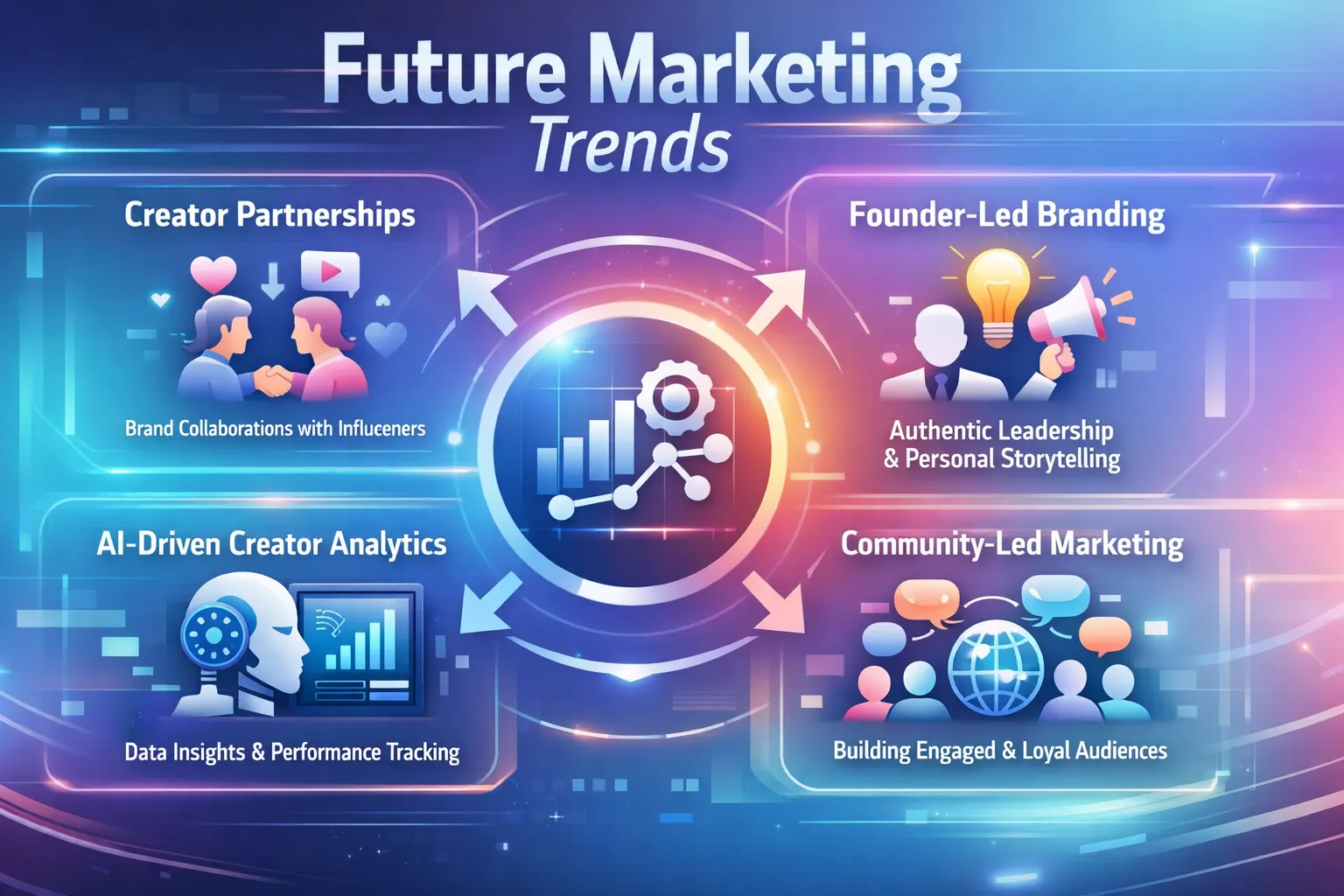 Infographic highlighting future creator economy trends including creator partnerships, founder-led branding, AI analytics, and community-driven marketing