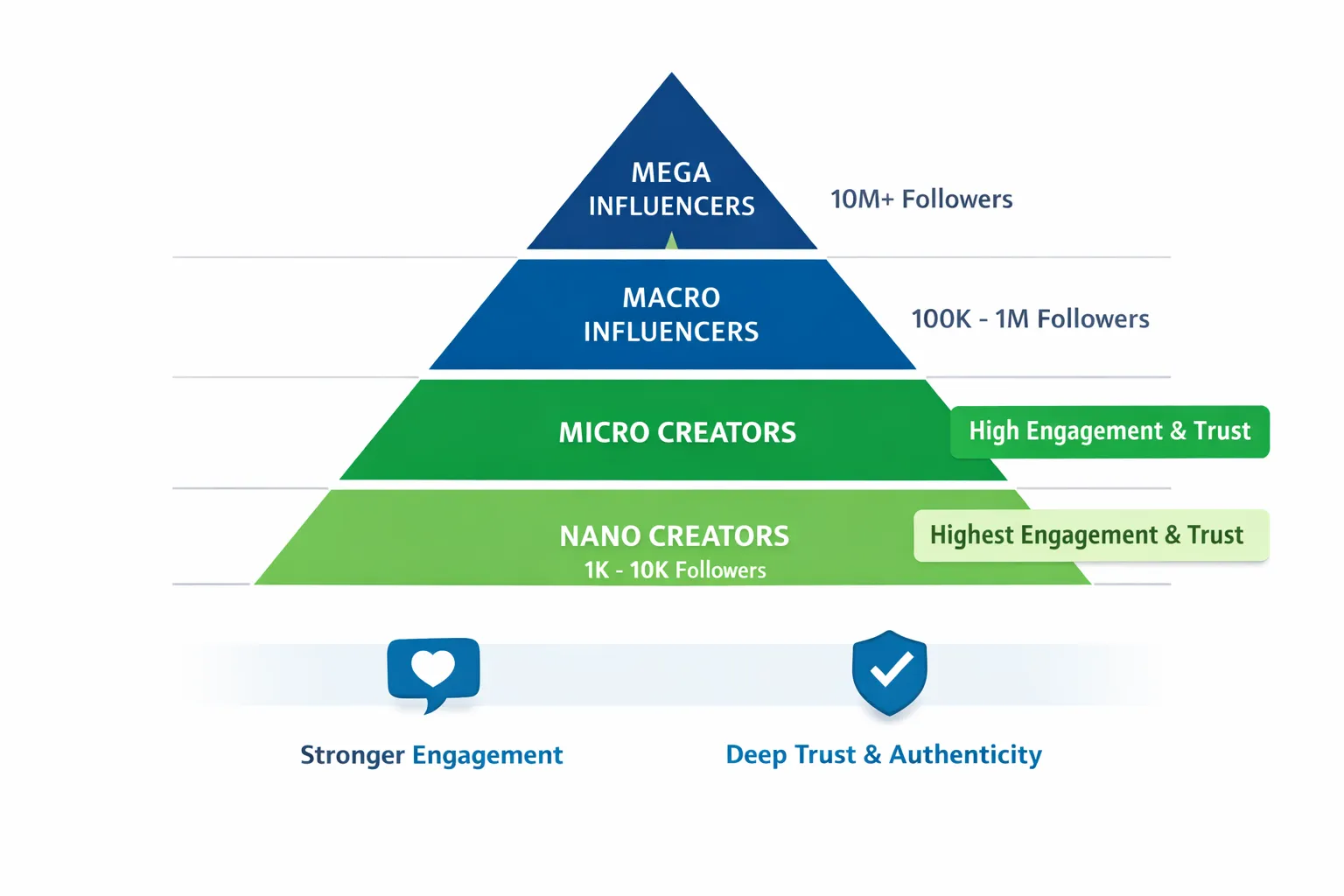 Marketing pyramid illustrating influencer tiers including mega, macro, micro, and nano creators with higher trust and engagement at smaller creator levels