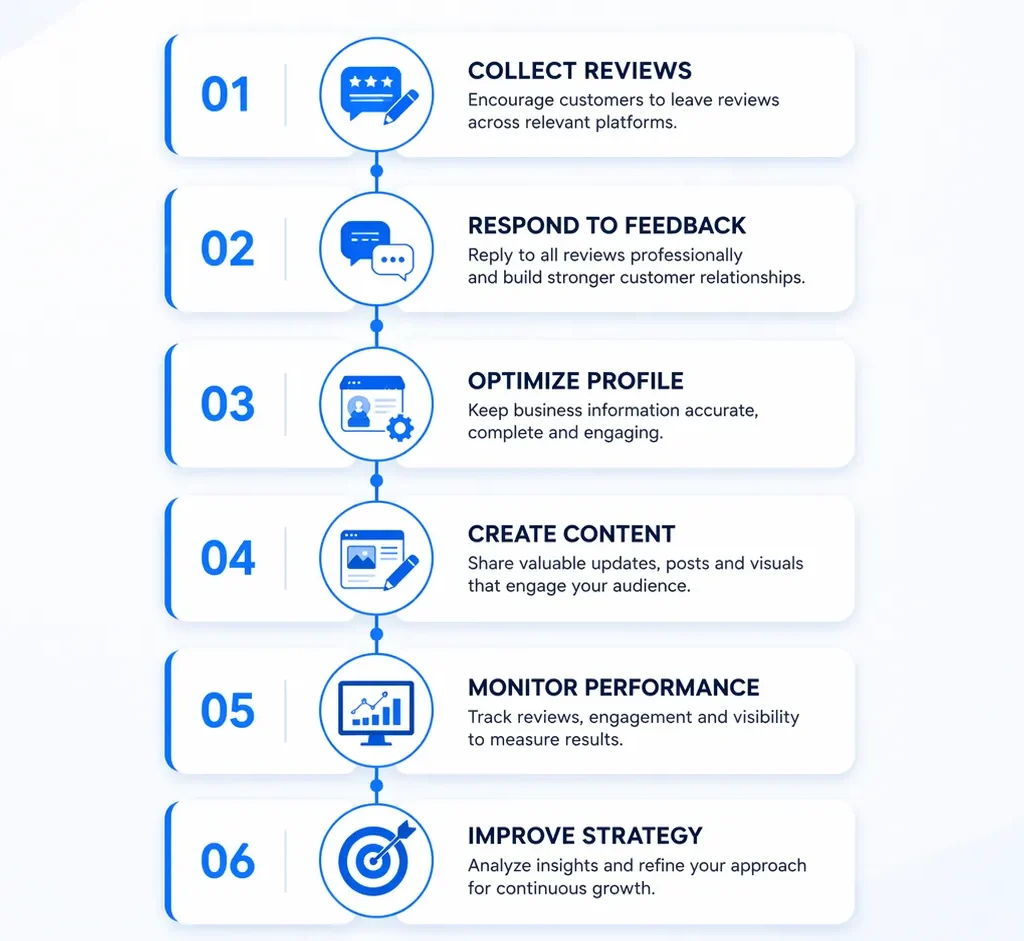 Reputation Management Process Loop Online Reputation Management - 100% Trust Factor - marcomtrends.com