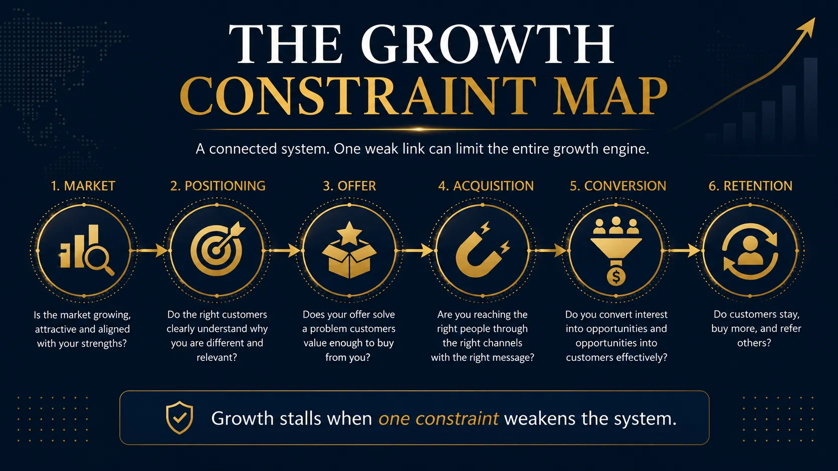 why business growth stalls