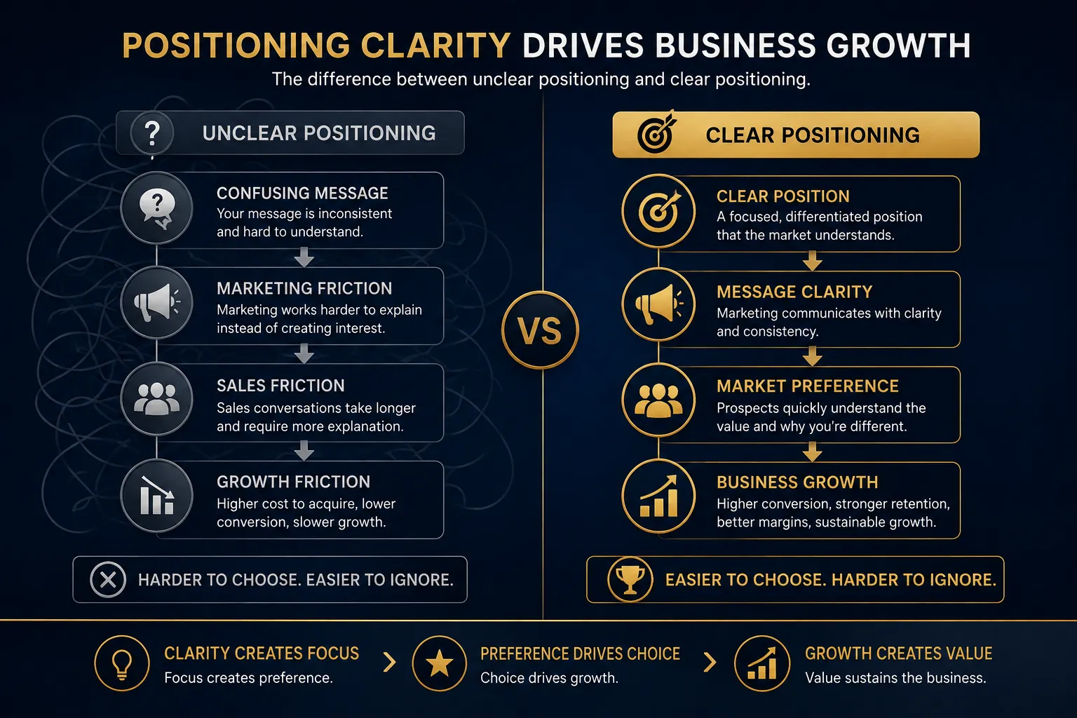 Comparison of unclear and clear brand positioning and their impact on business growth