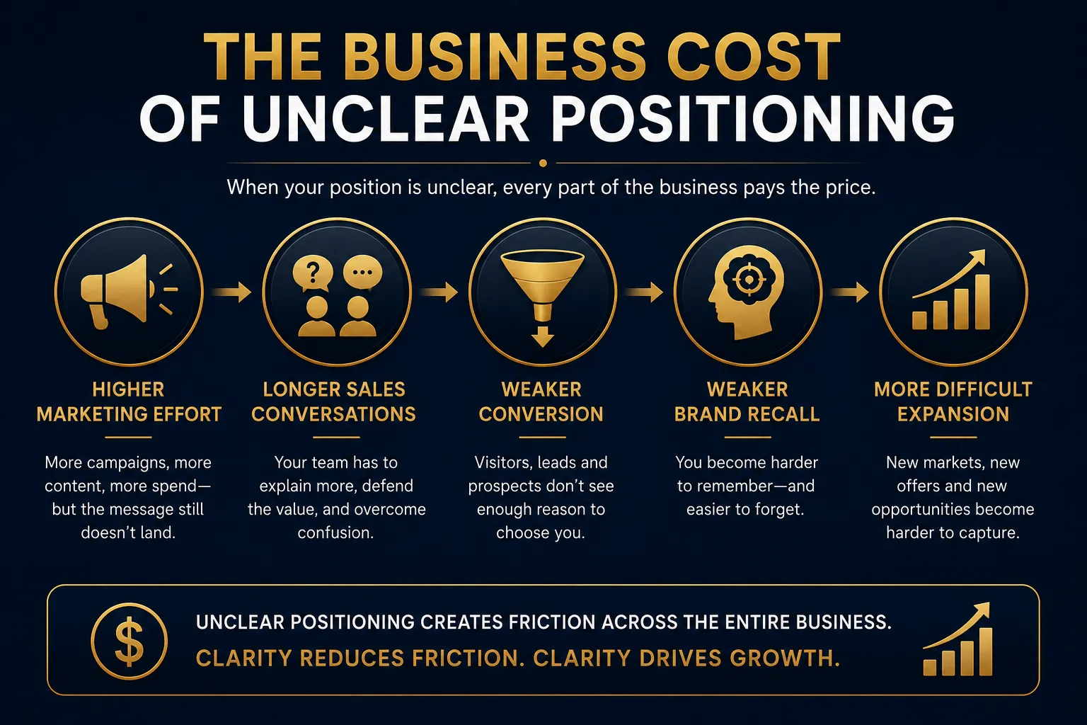 Business costs of unclear brand positioning across marketing sales conversion and growth