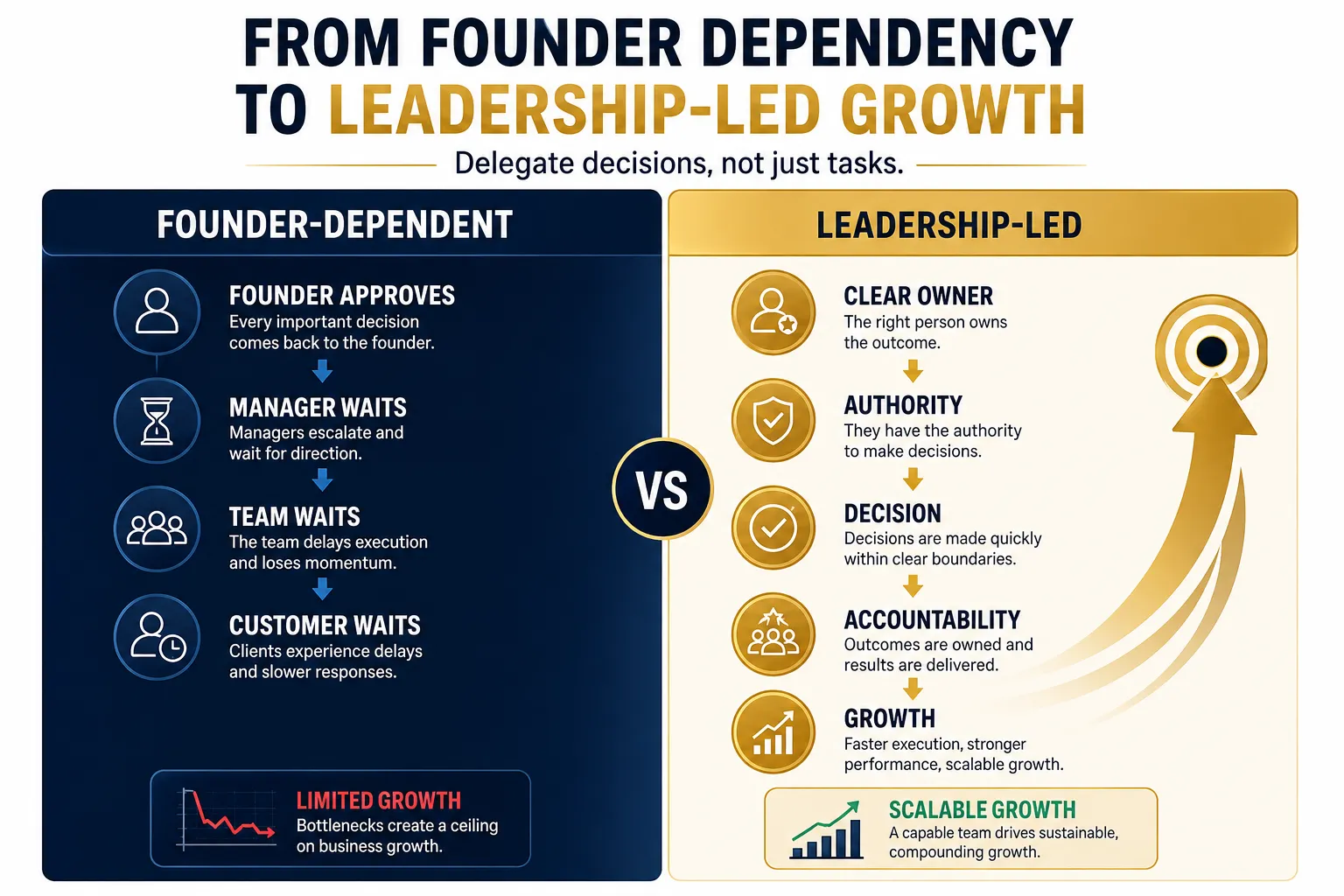 decision architecture showing how businesses move from founder dependency to distributed leadership