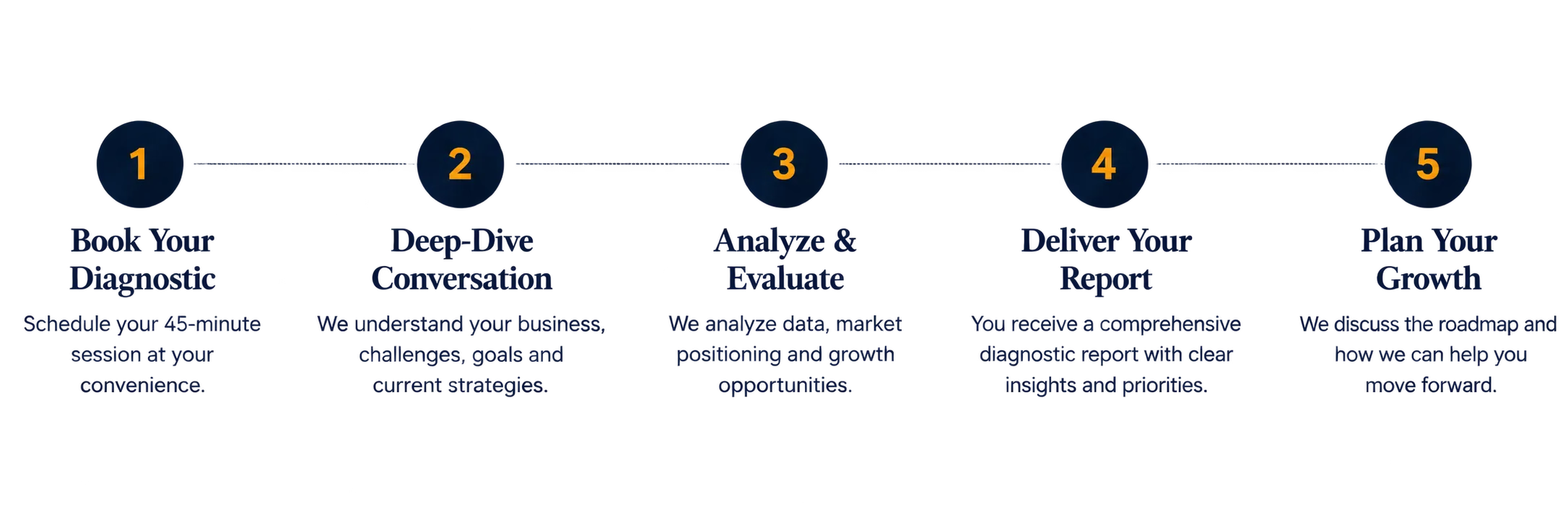 brand diagnostic process_marcom trends