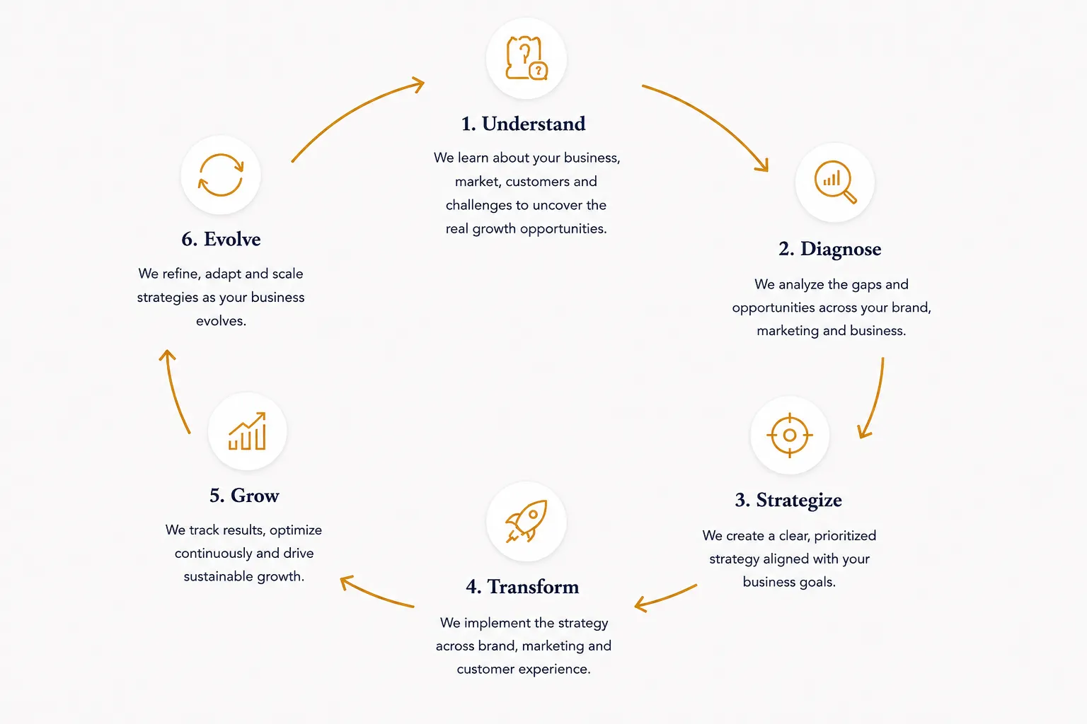 approach process of marcom trends