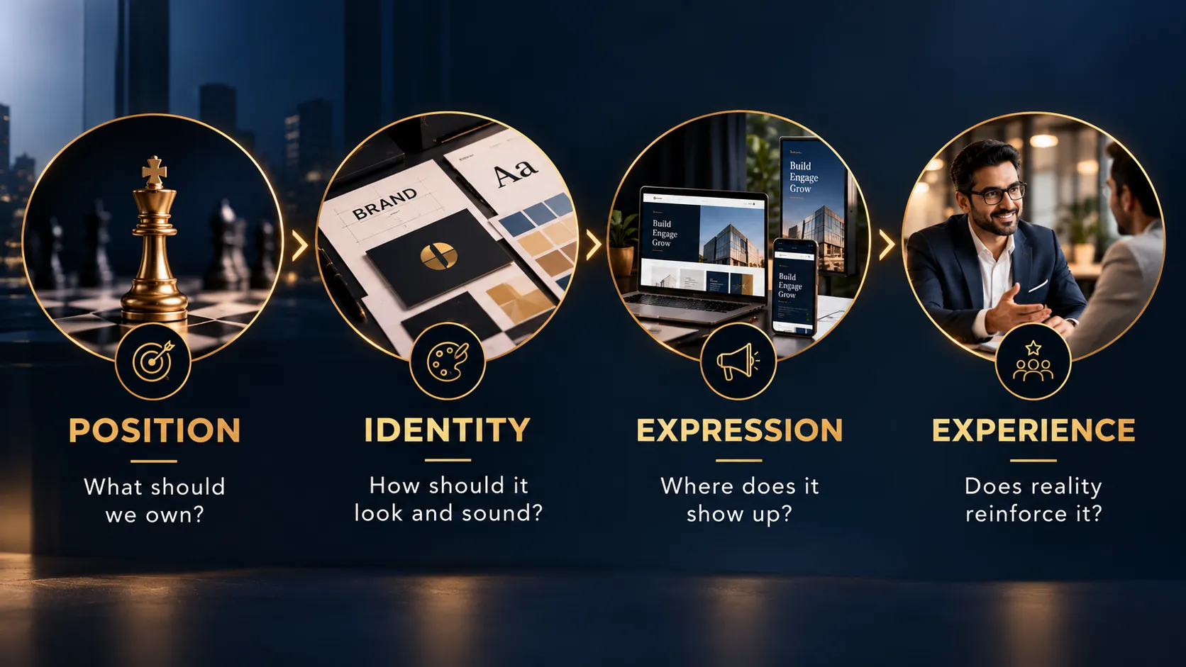 Brand positioning vs brand identity framework showing the sequence from position to identity, expression and experience