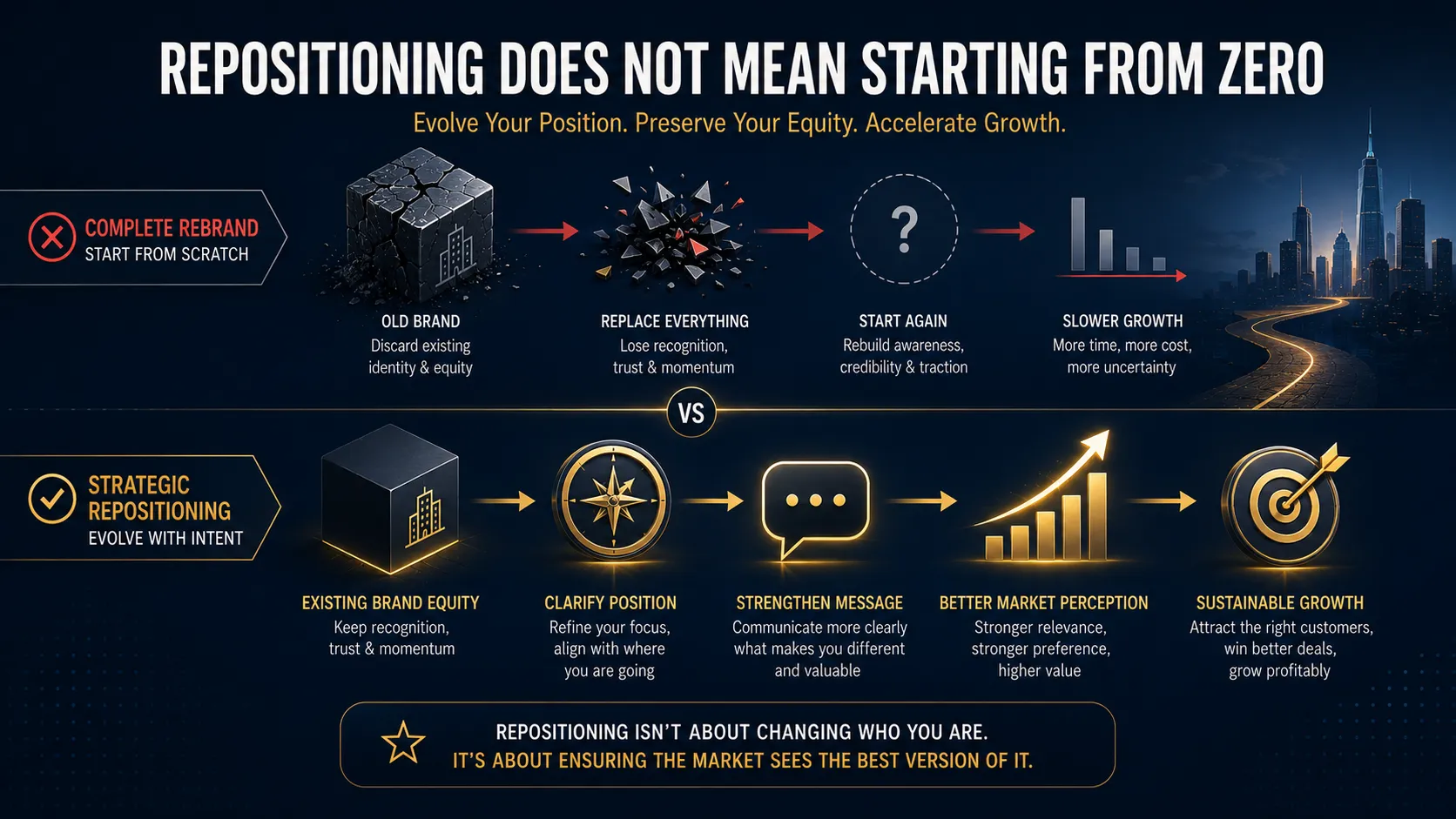 Business growth outpacing brand positioning and market perception