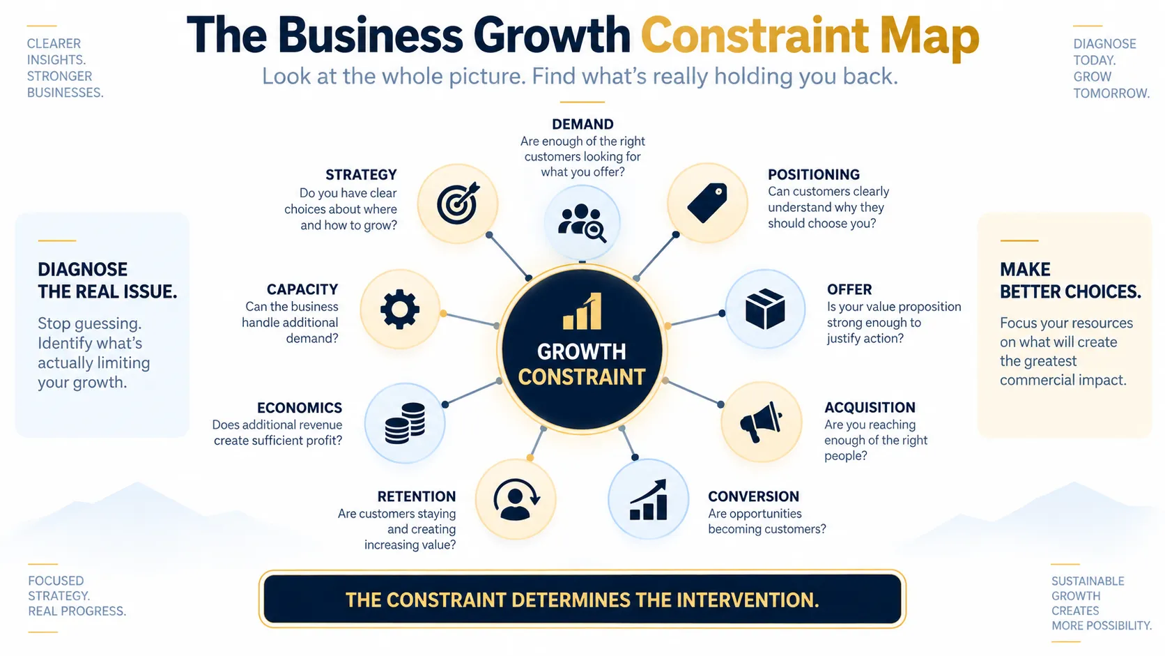Business growth constraint map showing demand positioning sales retention economics capacity leadership and strategy