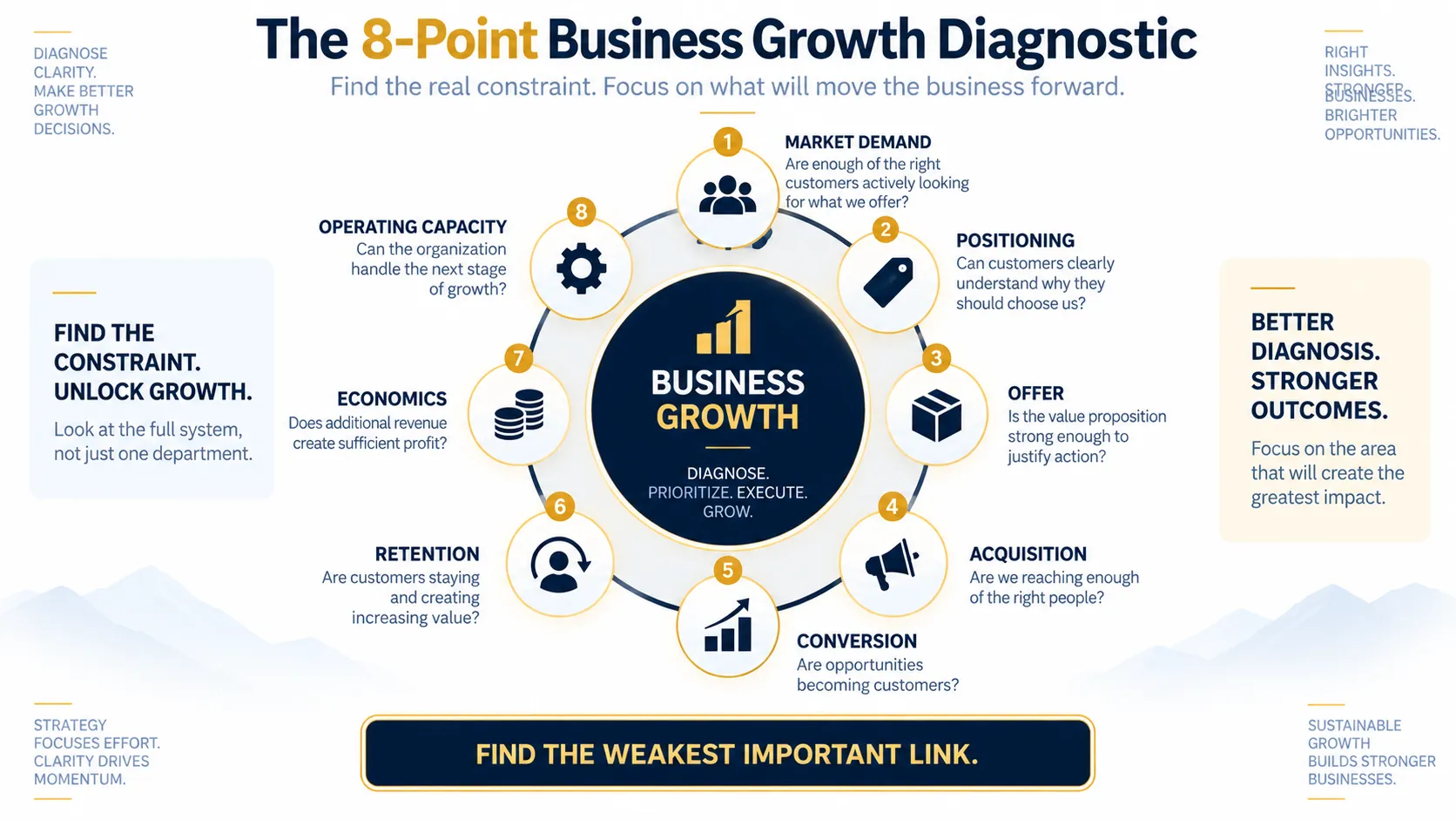 Eight-part business growth diagnostic framework covering demand positioning offer acquisition conversion retention economics and capacity