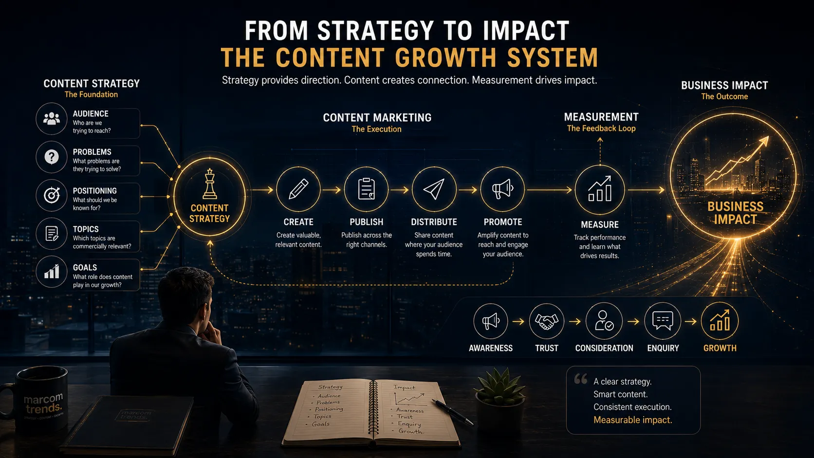 content strategy and content marketing framework comparing strategic planning with content execution