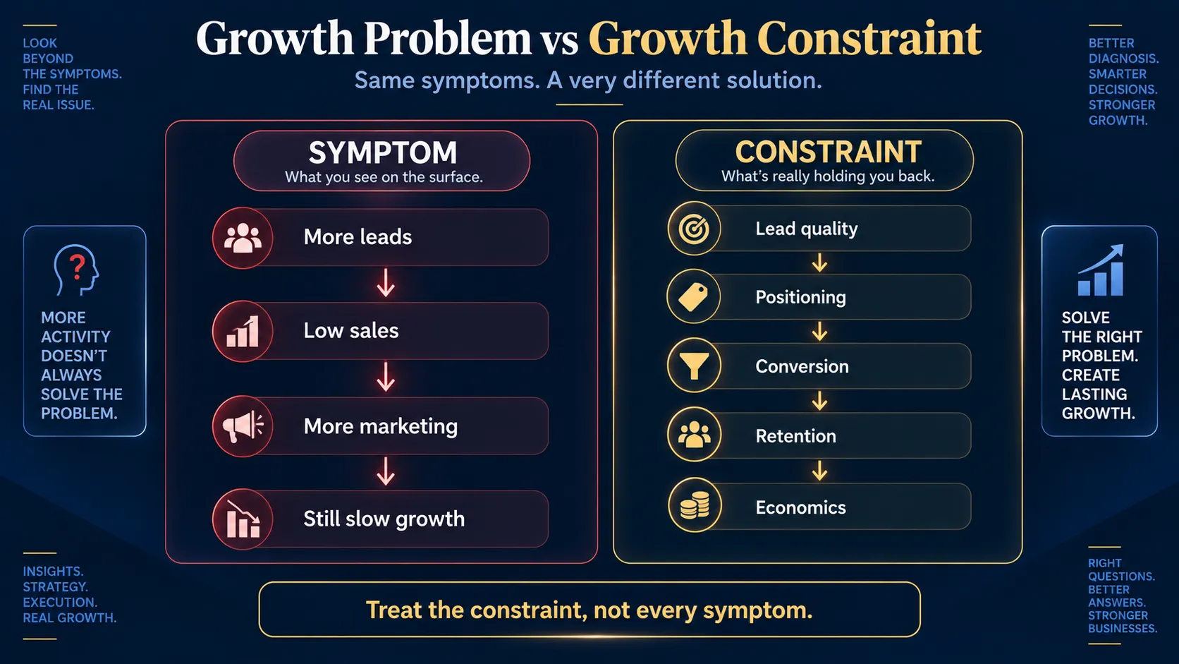 Comparison of business growth symptoms and underlying growth constraints