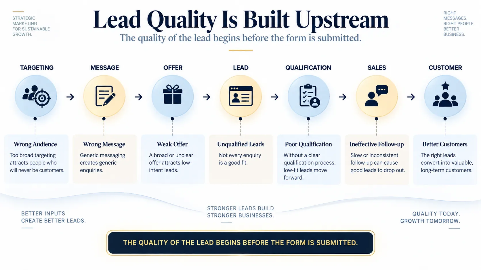 Lead quality journey from targeting and positioning to qualification and sales