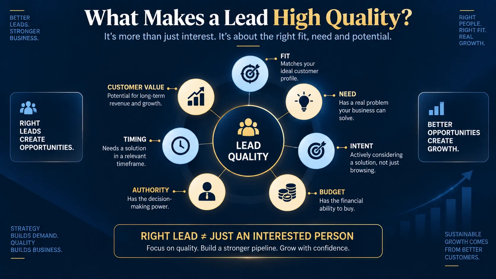 Lead quality diagnostic showing fit need intent budget authority timing and customer value