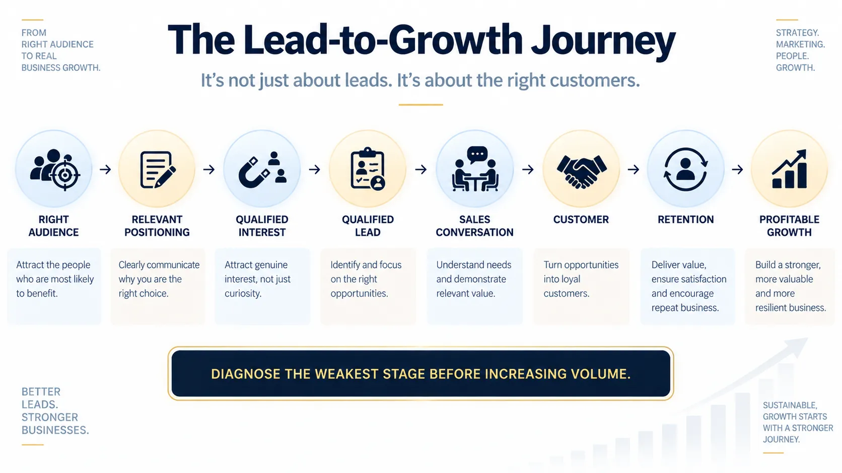 Lead to growth journey from audience and positioning to qualified leads customers and retention