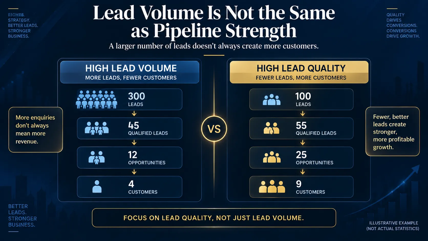 Illustrative comparison of lead volume versus qualified leads and customers