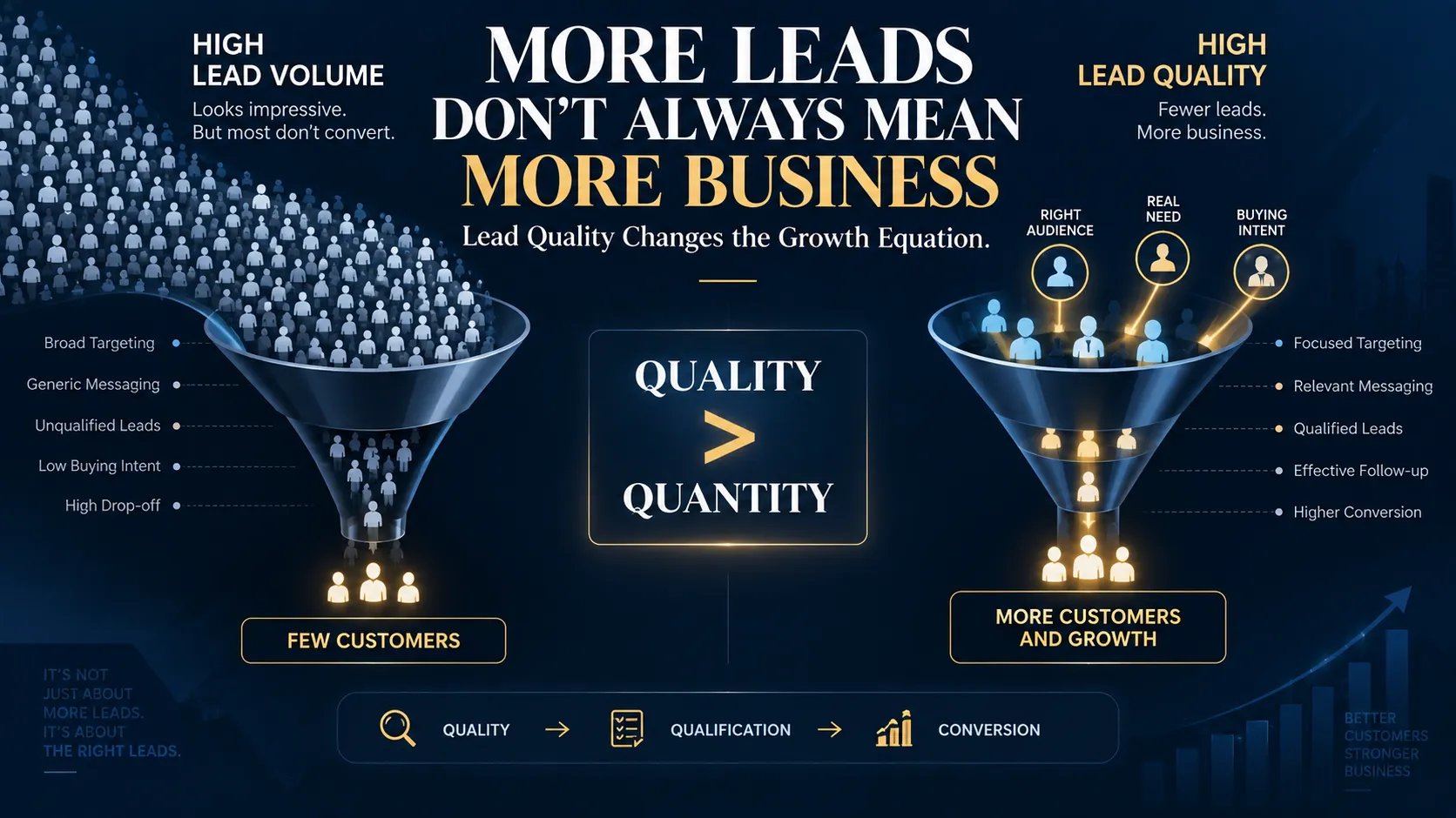 Lead quality versus lead volume showing why more leads do not always mean more business