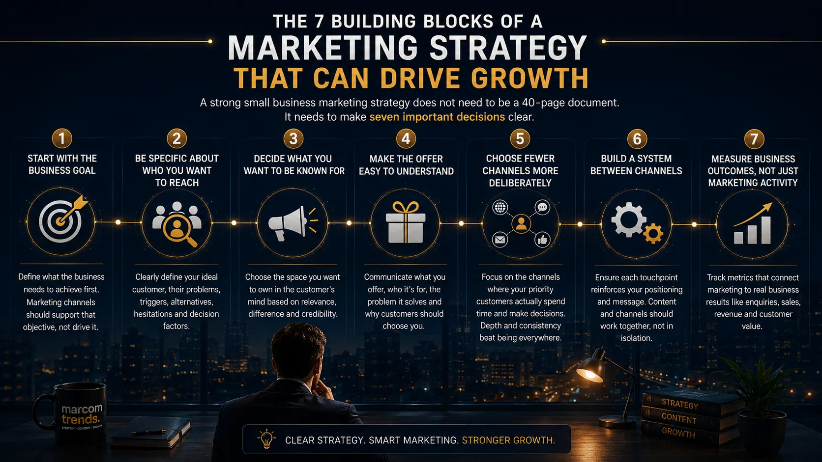 marketing strategy for small business showing the 7 building blocks that drive growth