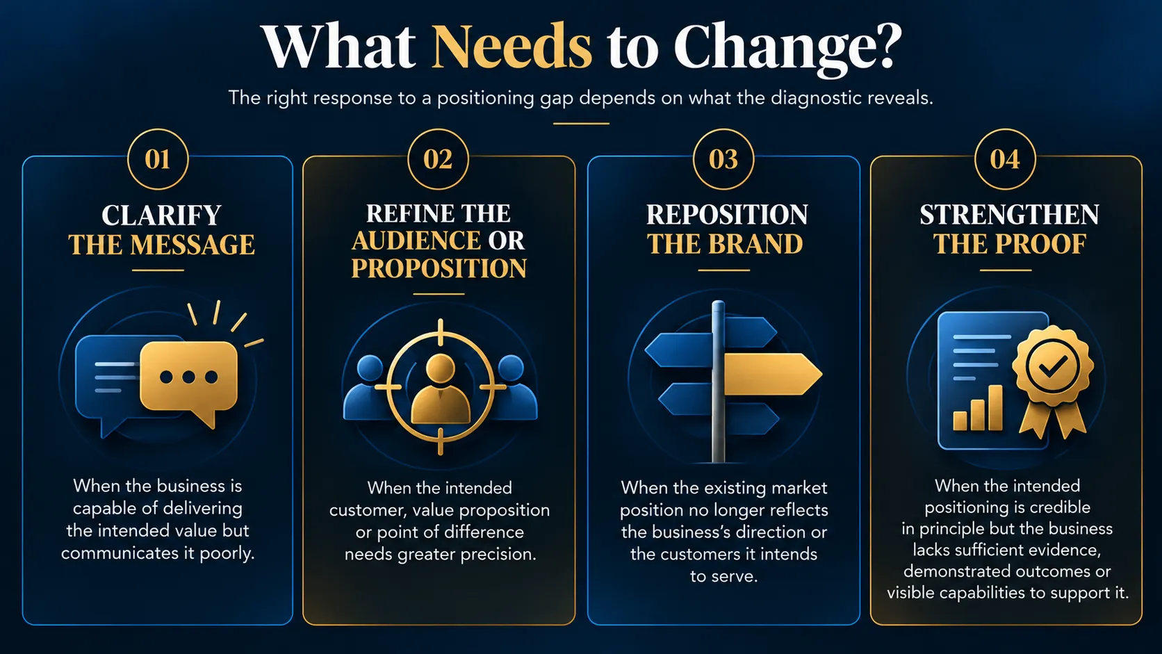 Decision matrix showing four responses to a brand positioning gap: clarify the message, refine the audience or proposition, reposition the brand, and strengthen the proof.