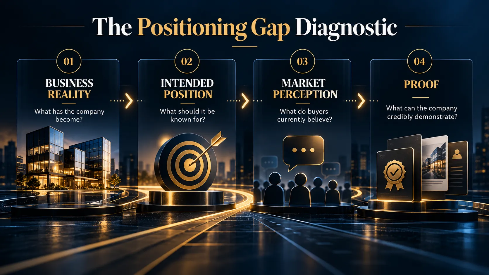 Brand positioning strategy leadership exercise comparing business reality, intended position, market perception and proof.