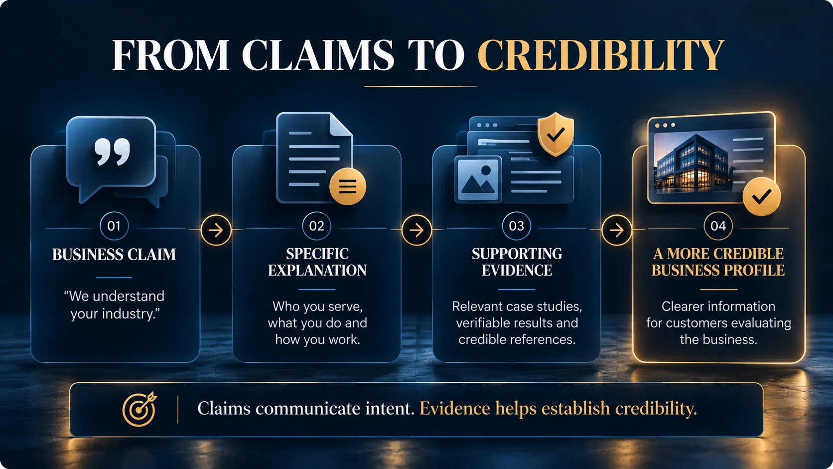 Diagram showing how business claims become more credible through specific explanations and supporting evidence.