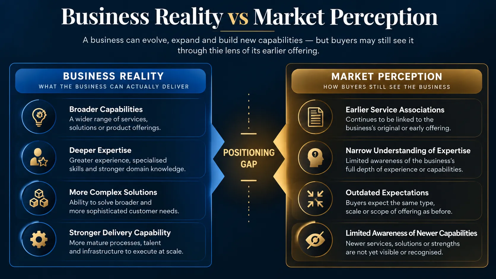 Infographic comparing a company’s current capabilities with buyers’ outdated perceptions of its expertise and offerings.