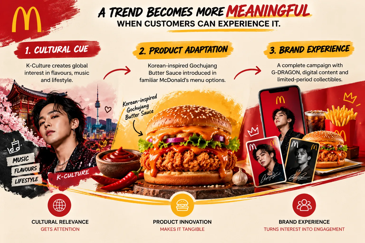 Cultural marketing strategy infographic illustrating the journey from K-culture as a cultural cue to Korean-inspired product adaptation and a connected brand experience, with the message “A trend becomes more meaningful when customers can experience it.”