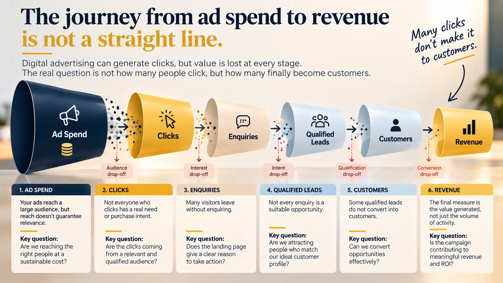 Digital advertising funnel showing the journey from ad spend and clicks to enquiries, qualified leads, customers and revenue.