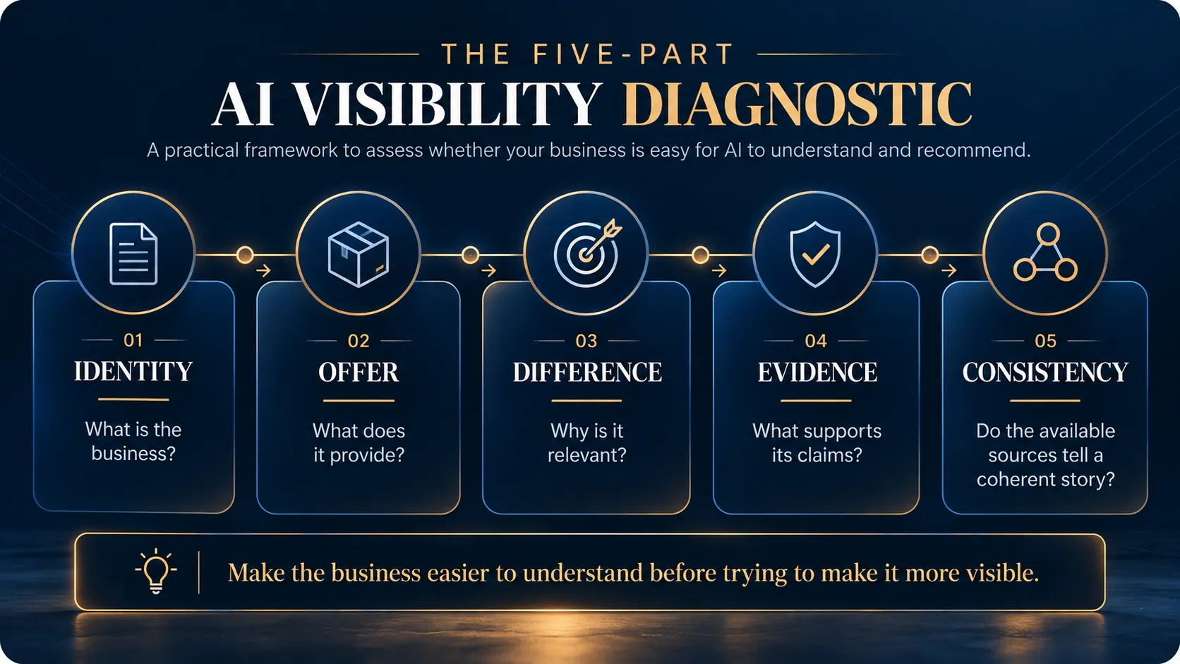 Five-part AI search visibility diagnostic covering business identity, offer clarity, differentiation, evidence and information consistency.