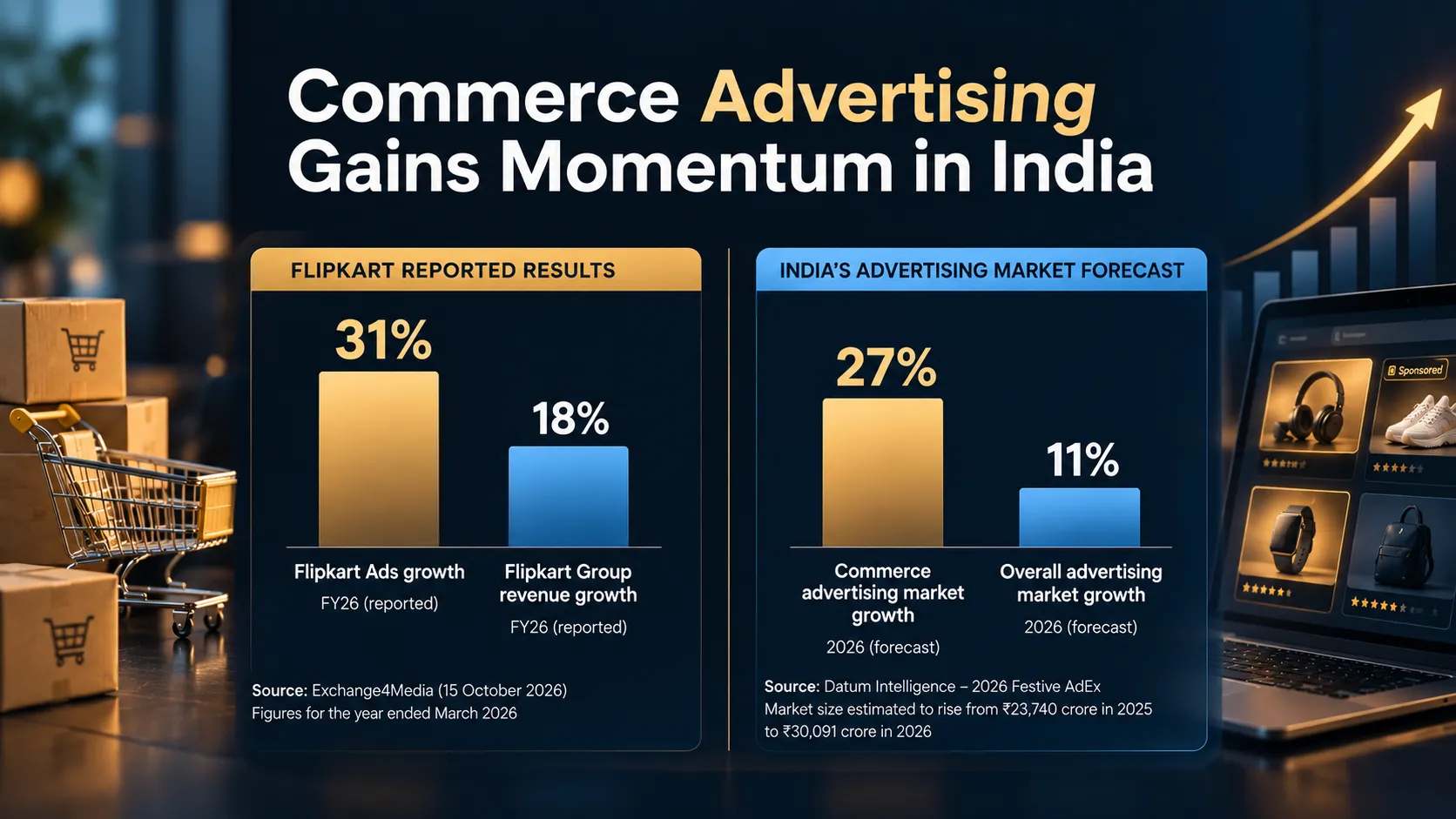 Flipkart Ads reported 31% growth in FY26, compared with 18% growth in Flipkart Group revenue; Datum Intelligence forecasts 27% growth in India’s commerce advertising market in 2026, against 11% for the overall advertising market.