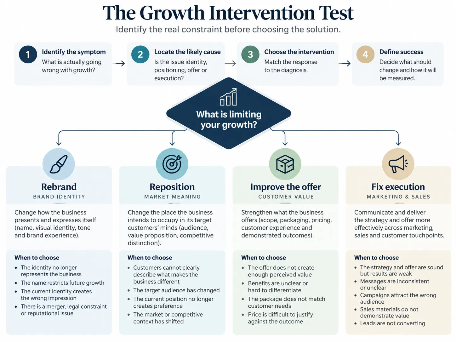 Four-step framework for choosing between rebranding, repositioning, offer improvement and marketing execution