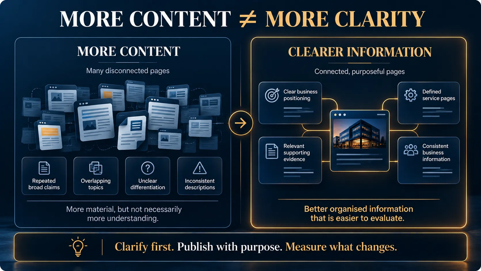 Comparison of disconnected content production with clear, connected business information for AI search visibility.