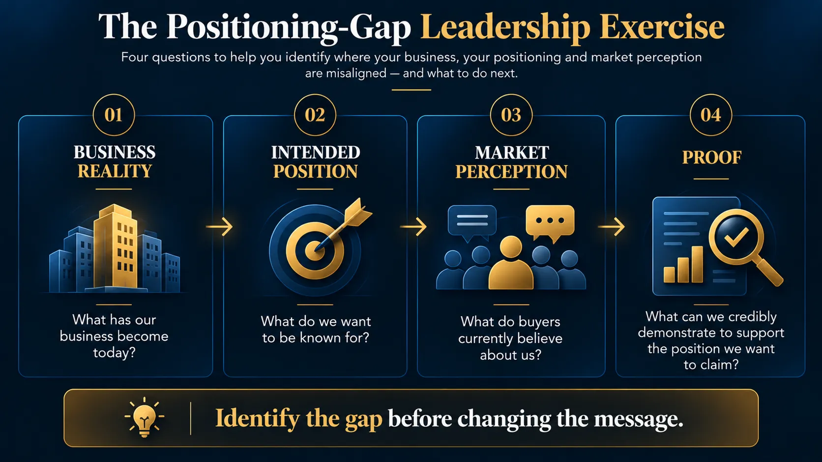 Four-question leadership exercise for comparing business reality, intended positioning, market perception and supporting proof.