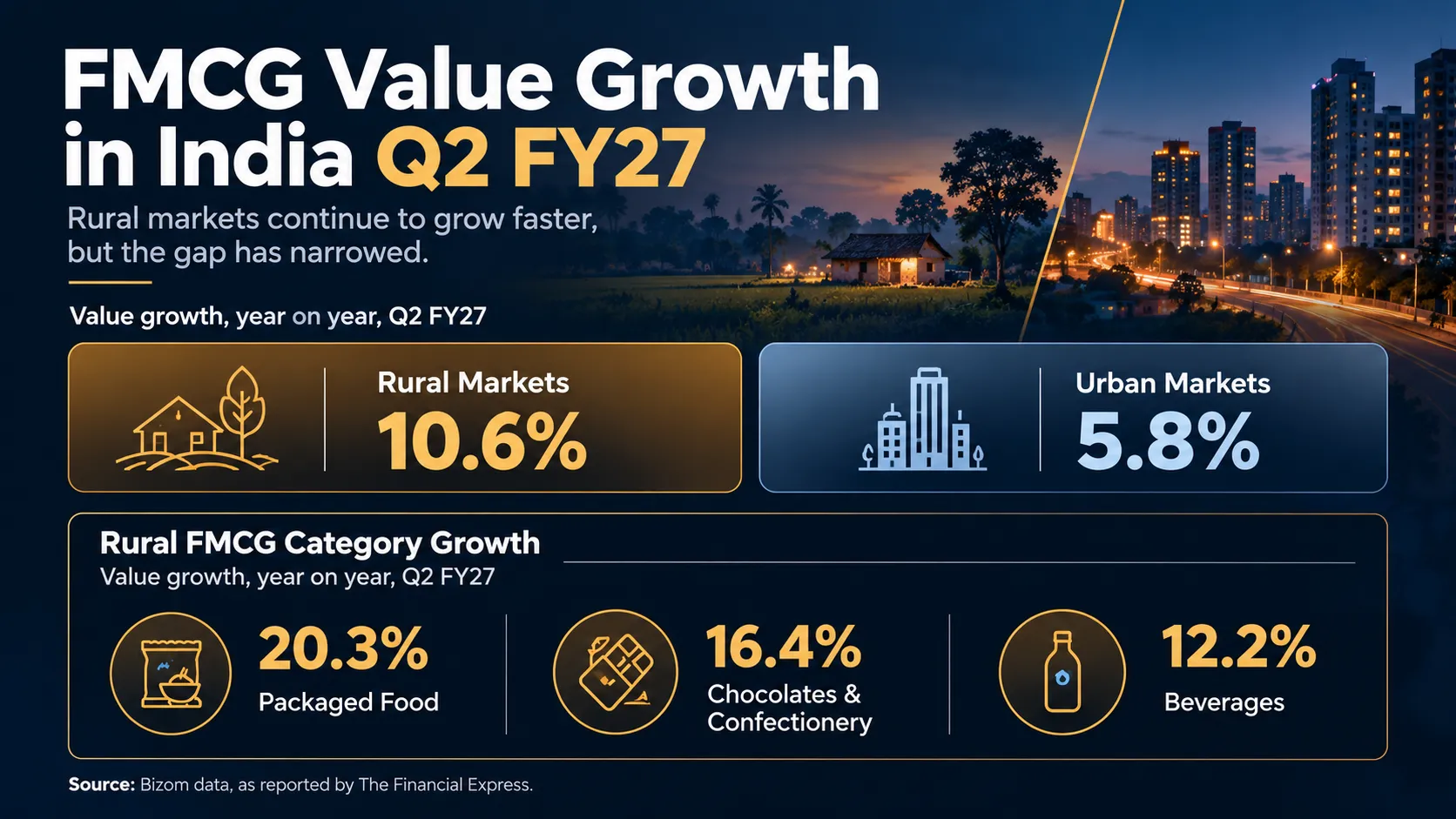 Rural FMCG growth in India, showing rural and urban value growth in Q2 FY27 alongside category growth for packaged food, chocolates and confectionery, and beverages.