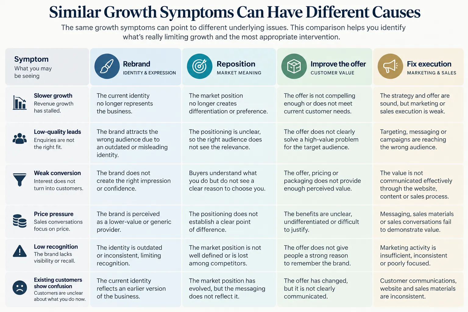 rebranding vs repositioning: Comparison of business growth symptoms and possible causes across four strategic interventions